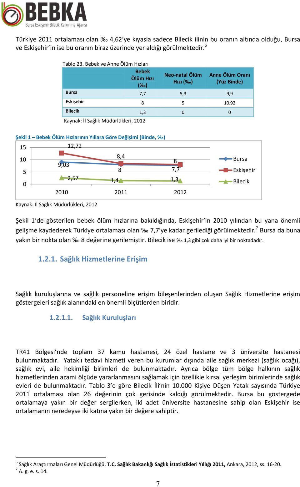 92 Bilecik 1,3 0 0 Kaynak: İl Sağlık Müdürlükleri, 2012 Şekil 1 Bebek Ölüm Hızlarının Yıllara Göre Değişimi (Binde, ) 15 12,72 8,4 10 8 9,03 5 8 7,7 0 2,57 1,4 1,3 2010 2011 2012 Bursa Eskişehir