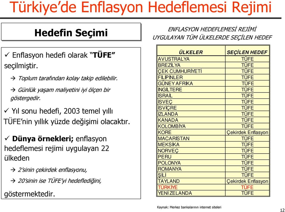 Dünya örnekleri; enflasyon hedeflemesi rejimi uygulayan 22 ülkeden 2 sinin çekirdek enflasyonu, 20 sinin ise yi hedeflediğini, göstermektedir.