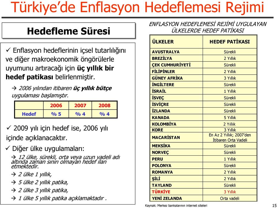 Diğer ülke uygulamaları: 12 ülke, sürekli, orta veya uzun vadeli adı altında zaman sınırı olmayan hedef ilan etmektedir.