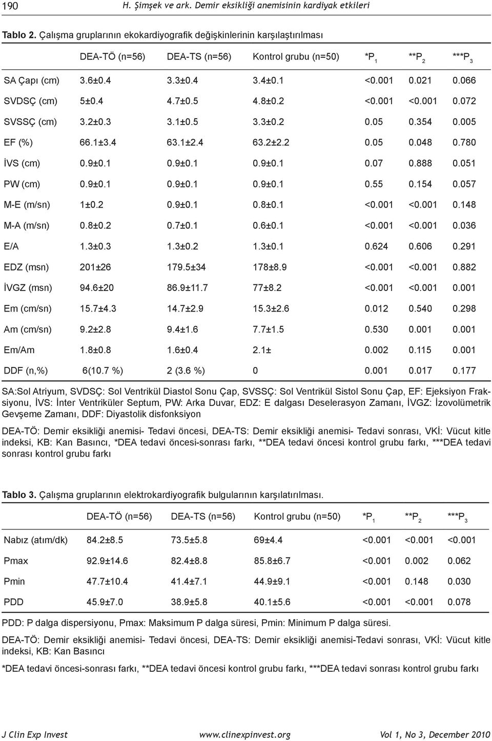 066 SVDSÇ (cm) 5±0.4 4.7±0.5 4.8±0.2 <0.001 <0.001 0.072 SVSSÇ (cm) 3.2±0.3 3.1±0.5 3.3±0.2 0.05 0.354 0.005 EF (%) 66.1±3.4 63.1±2.4 63.2±2.2 0.05 0.048 0.780 İVS (cm) 0.9±0.1 0.9±0.1 0.9±0.1 0.07 0.