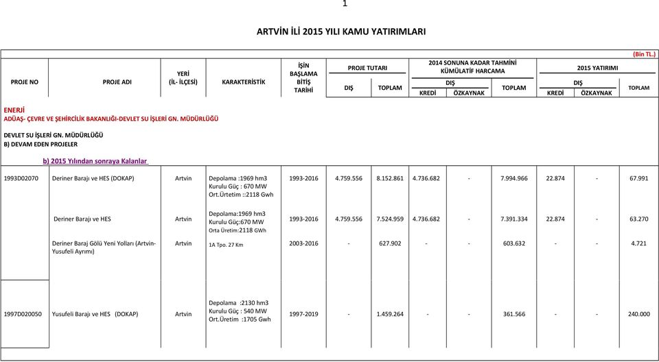 966 22.874 67.991 Deriner Barajı ve HES Depolama:1969 hm3 Kurulu Güç:670 MW Orta Üretim:2118 GWh 19932016 4.759.556 7.524.959 4.736.682 7.391.334 22.874 63.