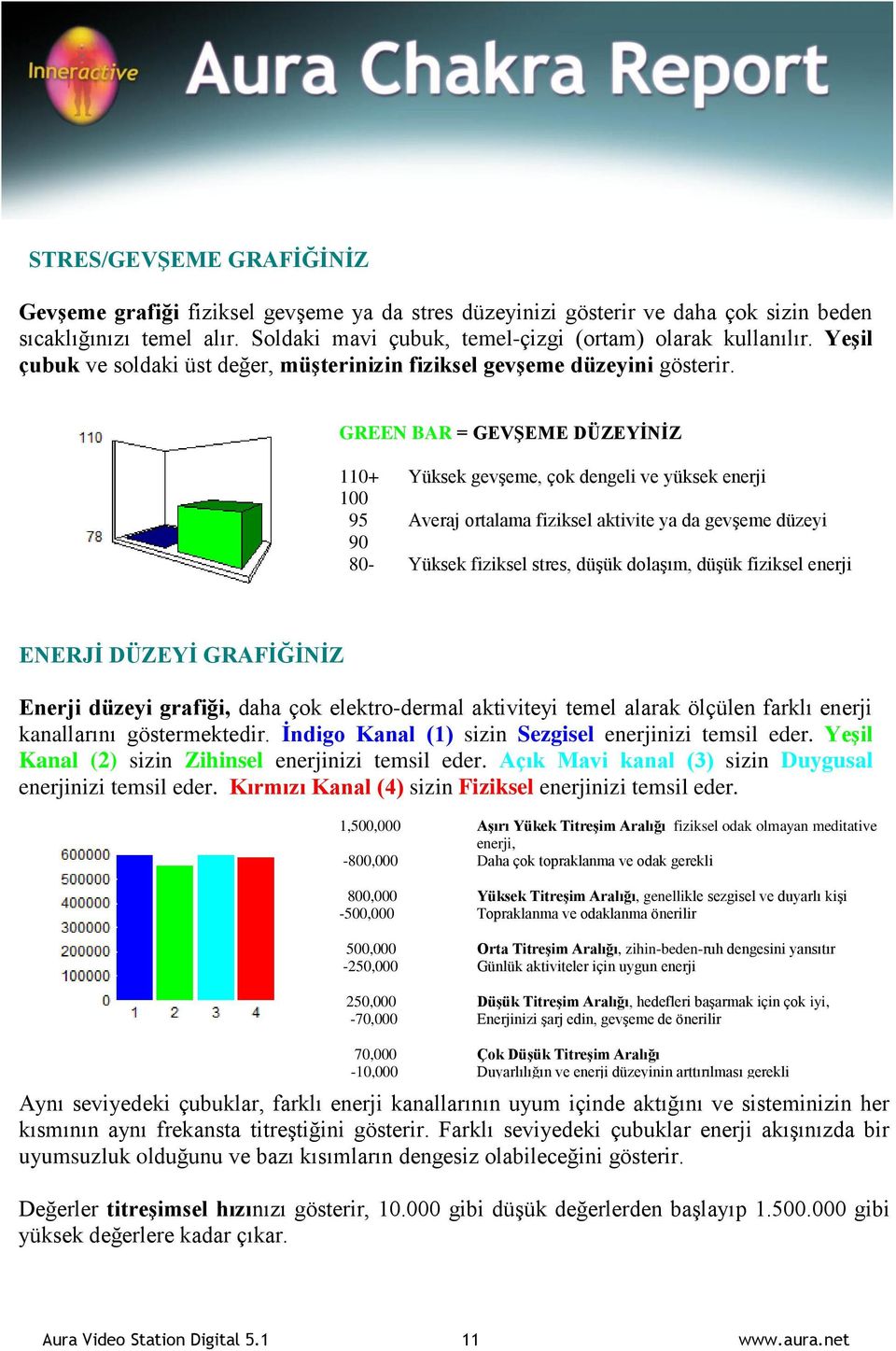 GREEN BAR = GEVŞEME DÜZEYİNİZ 110+ Yüksek gevşeme, çok dengeli ve yüksek enerji 100 95 Averaj ortalama fiziksel aktivite ya da gevşeme düzeyi 90 80- Yüksek fiziksel stres, düşük dolaşım, düşük