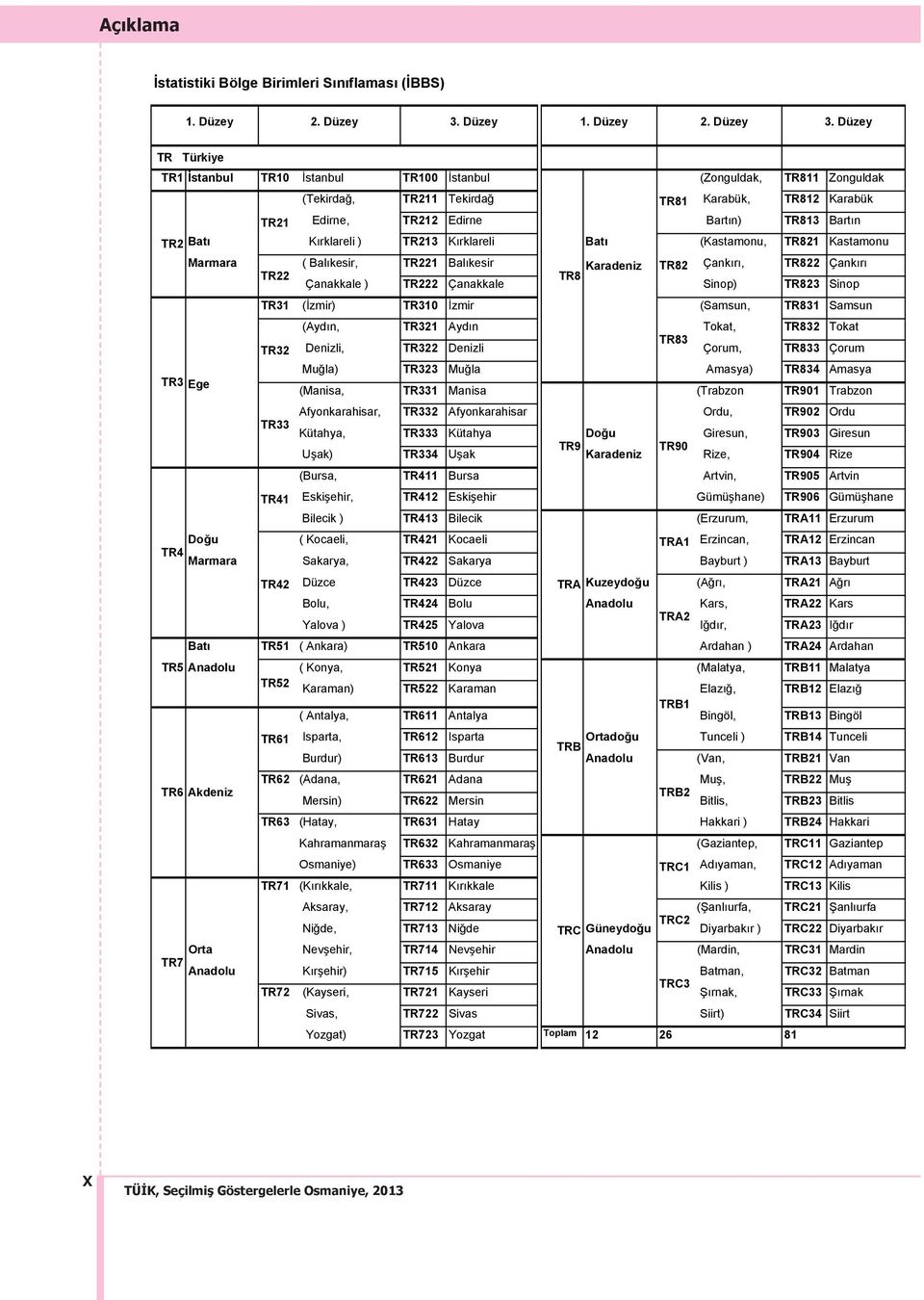 Düzey TR1 İstanbul TR10 İstanbul TR100 İstanbul (Zonguldak, TR811 Zonguldak (Tekirdağ, TR211 Tekirdağ TR81 Karabük, TR812 Karabük TR21 Edirne, TR212 Edirne Bartın) TR813 Bartın TR2 Batı Kırklareli )