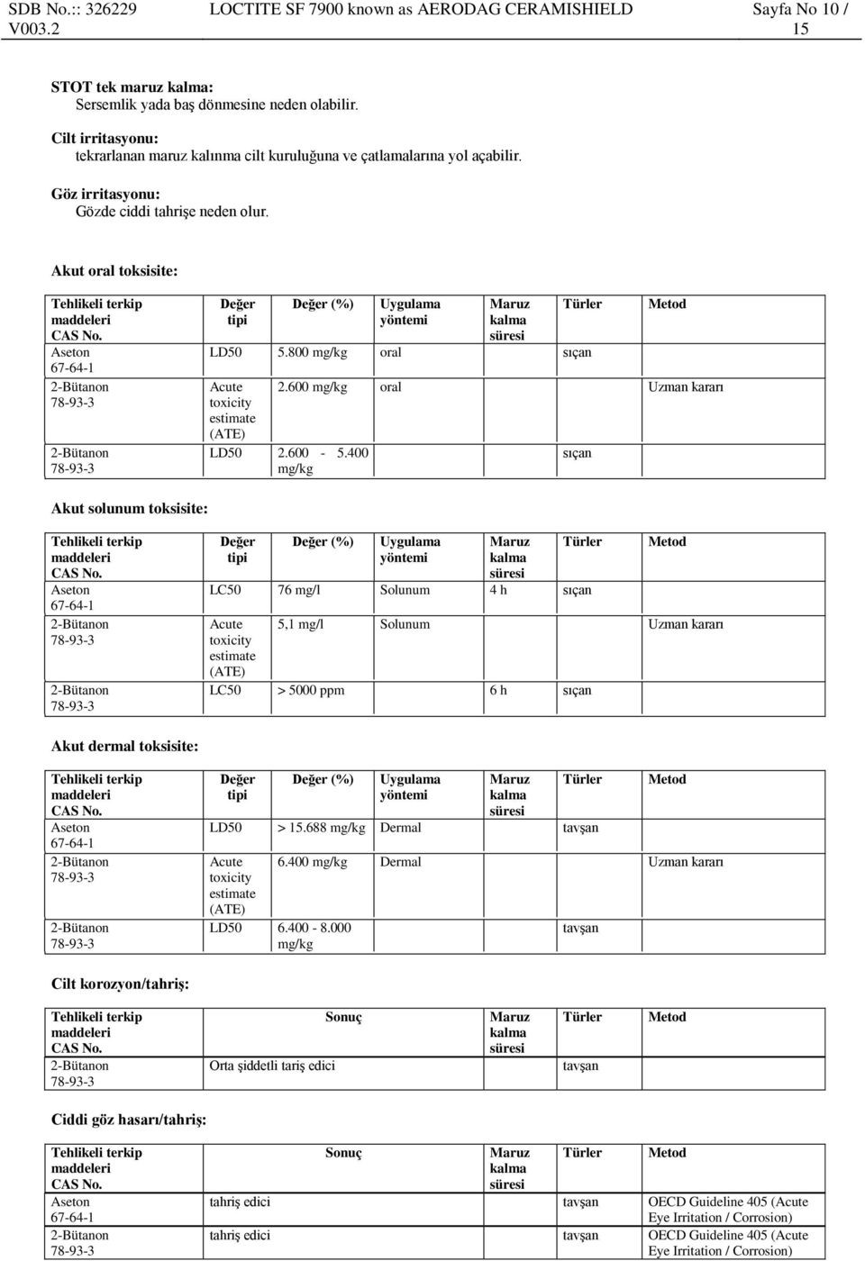 Akut oral toksisite: Değer tipi Değer (%) Uygulama yöntemi Türler LD50 5.800 mg/kg oral sıçan Metod Acute toxicity estimate (ATE) 2.600 mg/kg oral Uzman kararı LD50 2.600-5.