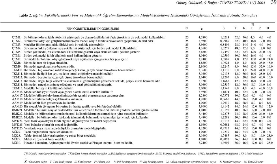 Bir bilimsel olayın faklı yönlerini göstererek bu olayın özelliklerini ifade etmek için bir çok model kullanılabilir. 25 4,2800 1,0214 52,0 36,0 4,0 4,0 4,0 ÇTM2.