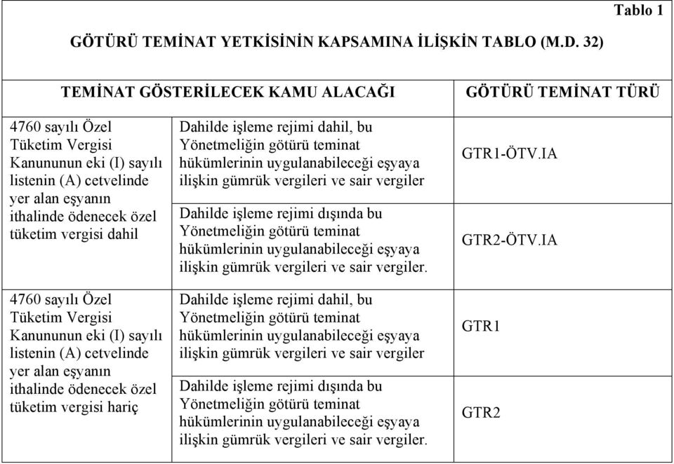 dahil 4760 sayılı Özel Tüketim Vergisi Kanununun eki (I) sayılı listenin (A) cetvelinde yer alan eşyanın ithalinde ödenecek özel tüketim vergisi hariç Dahilde işleme rejimi dahil, bu Yönetmeliğin