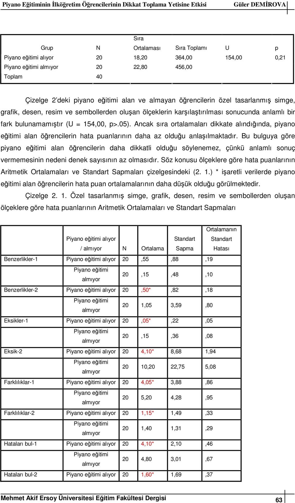 154,00, p>.05). Ancak sıra ortalamaları dikkate alındığında, piyano eğitimi alan öğrencilerin hata puanlarının daha az olduğu anlaşılmaktadır.