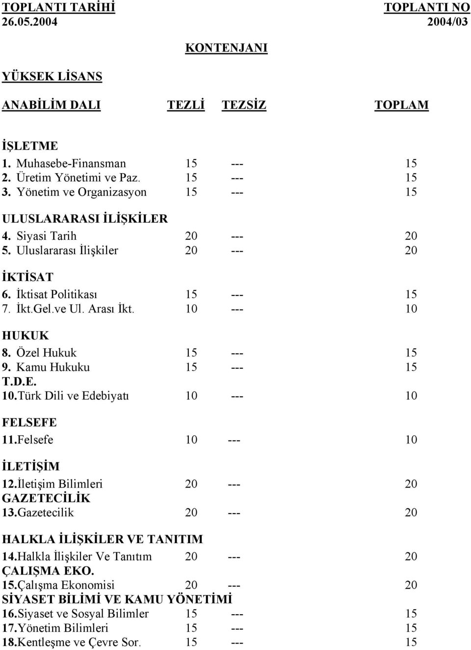 10.Türk Dili ve Edebiyatı 10 --- 10 FELSEFE 11.Felsefe 10 --- 10 İLETİŞİM 12.İletişim Bilimleri 20 --- 20 GAZETECİLİK 13.Gazetecilik 20 --- 20 HALKLA İLİŞKİLER VE TANITIM 14.