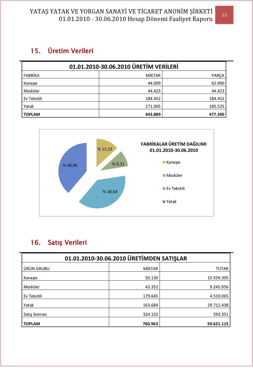 06.2010 Kanepe Modüler % 38,64 Ev Tekstili Yatak 16. Satış Verileri 01.01.2010-30.06.2010 ÜRETİMDEN SATIŞLAR ÜRÜN GRUBU MİKTAR TUTAR Kanepe 50.