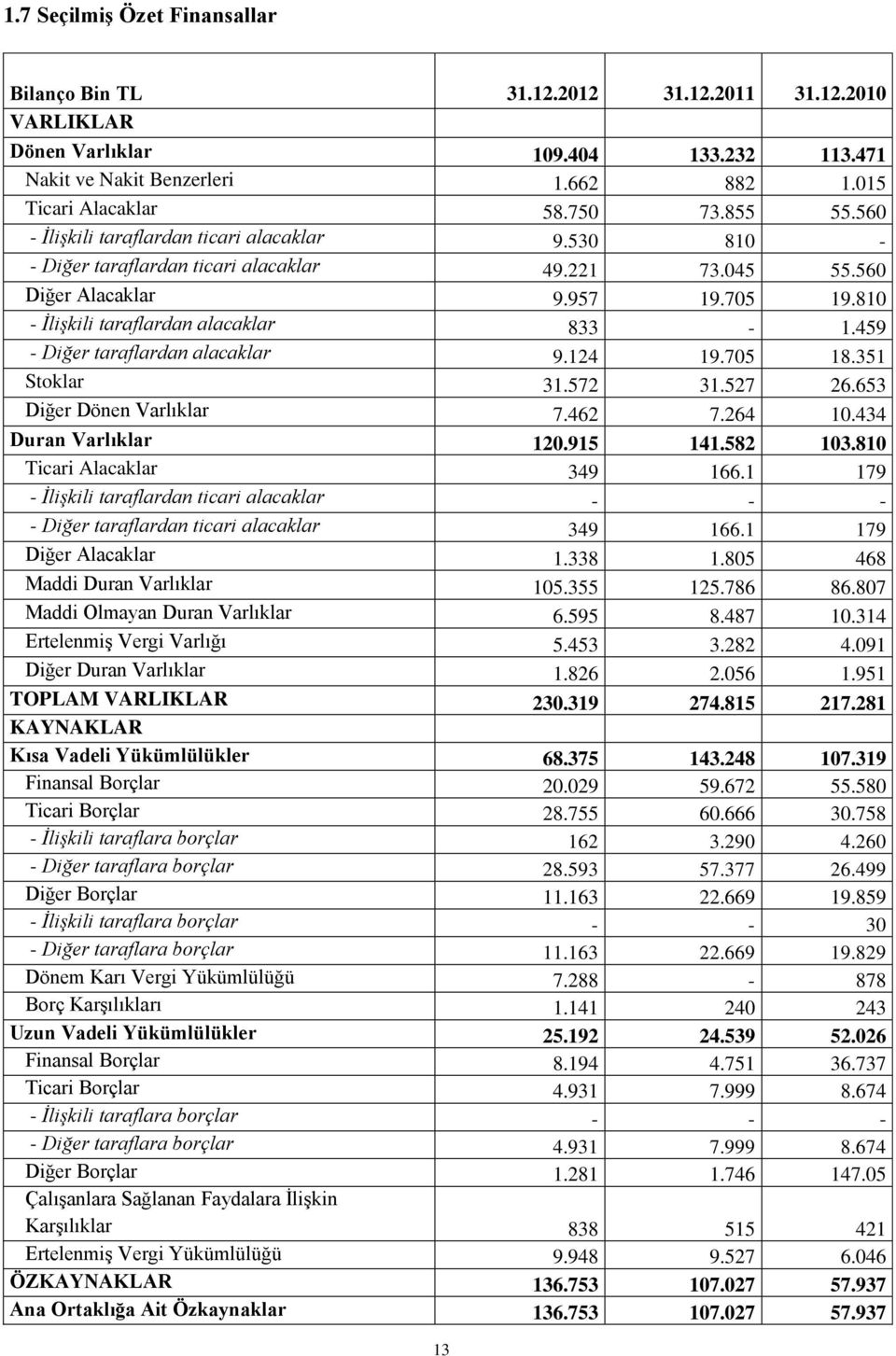 459 - Diğer taraflardan alacaklar 9.124 19.705 18.351 Stoklar 31.572 31.527 26.653 Diğer Dönen Varlıklar 7.462 7.264 10.434 Duran Varlıklar 120.915 141.582 103.810 Ticari Alacaklar 349 166.