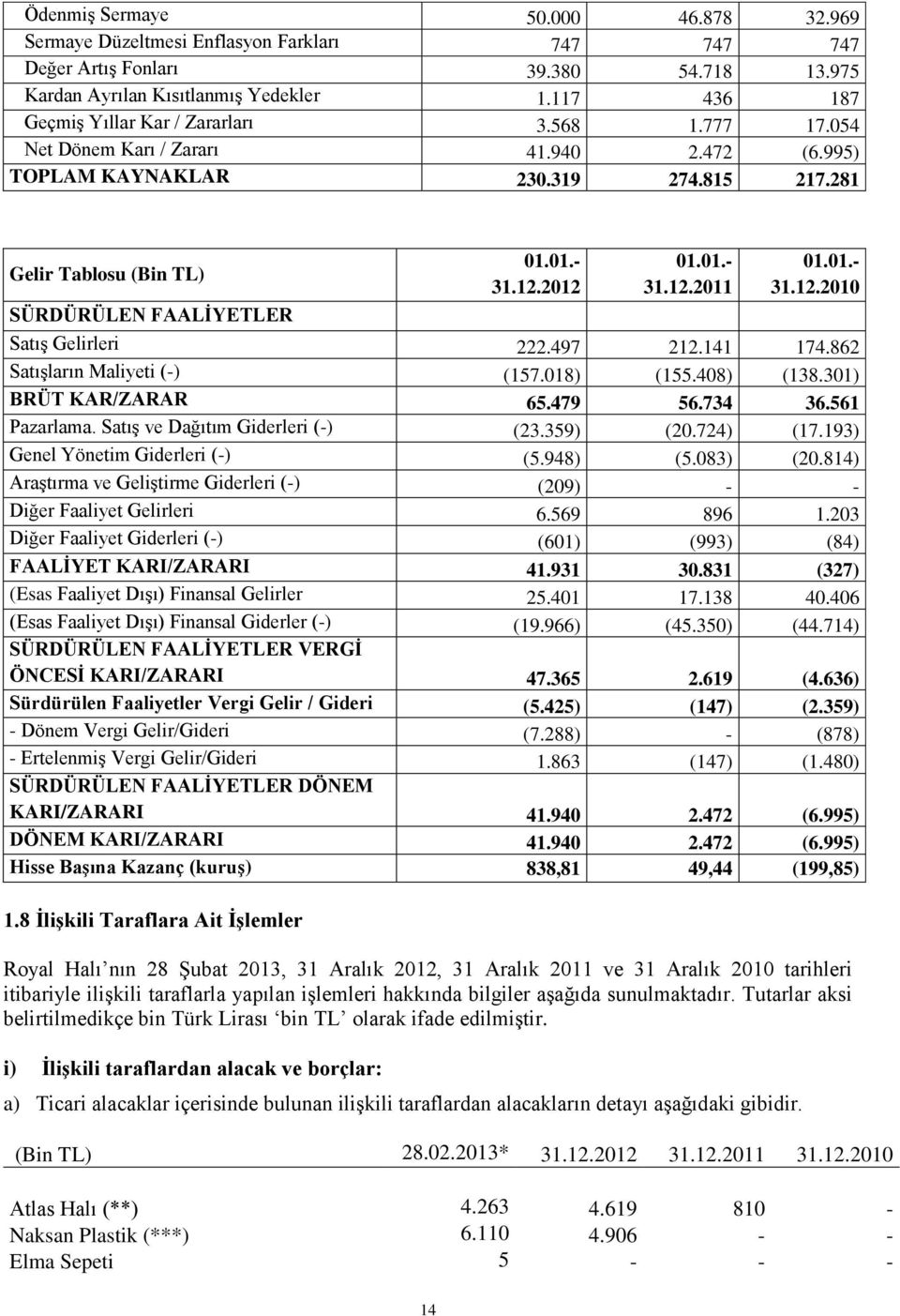 01.- 31.12.2010 SÜRDÜRÜLEN FAALĠYETLER Satış Gelirleri 222.497 212.141 174.862 Satışların Maliyeti (-) (157.018) (155.408) (138.301) BRÜT KAR/ZARAR 65.479 56.734 36.561 Pazarlama.