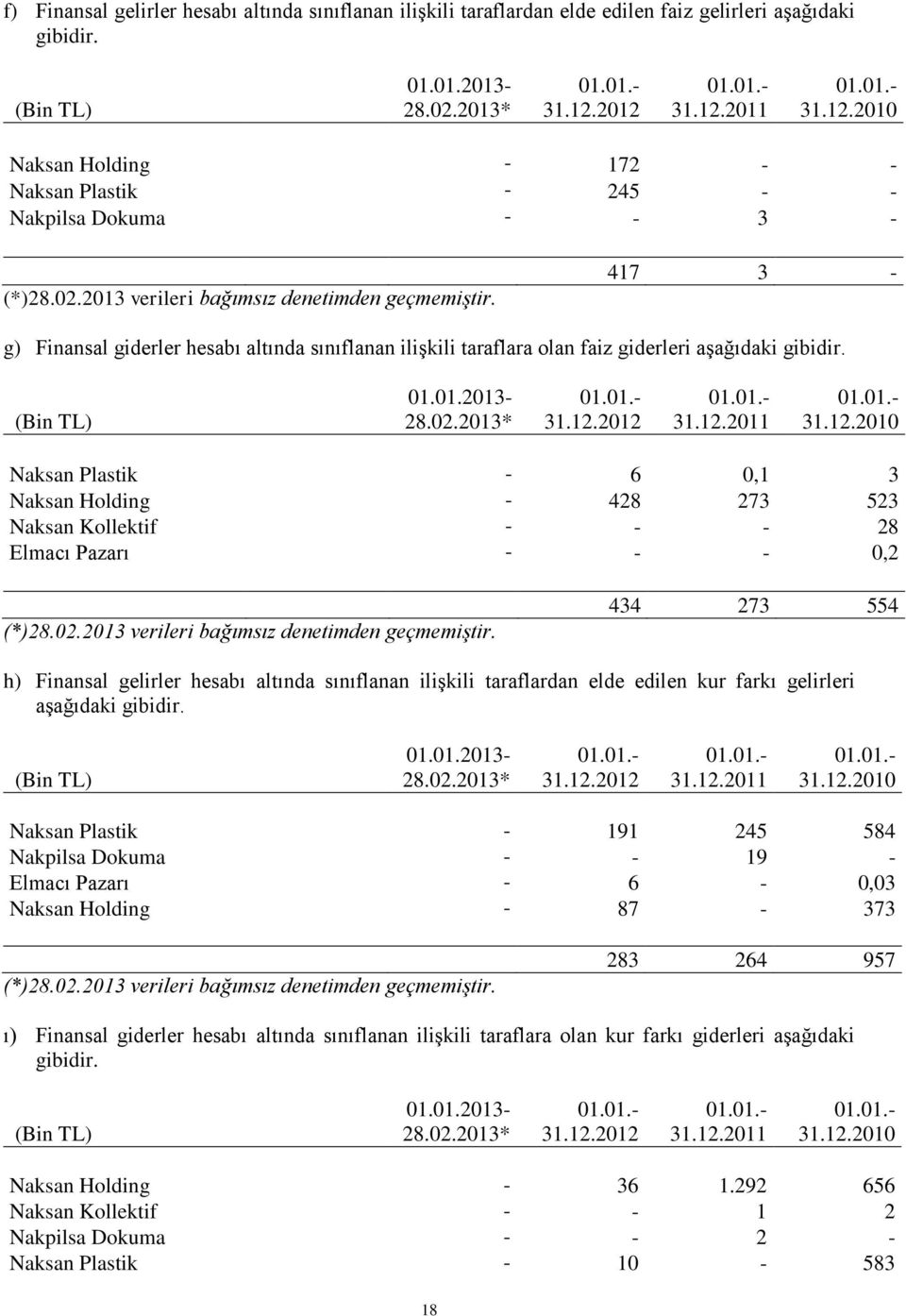 417 3 - g) Finansal giderler hesabı altında sınıflanan ilişkili taraflara olan faiz giderleri aşağıdaki gibidir. (Bin TL) 01.01.2013-28.02.2013* 01.01.- 31.12.