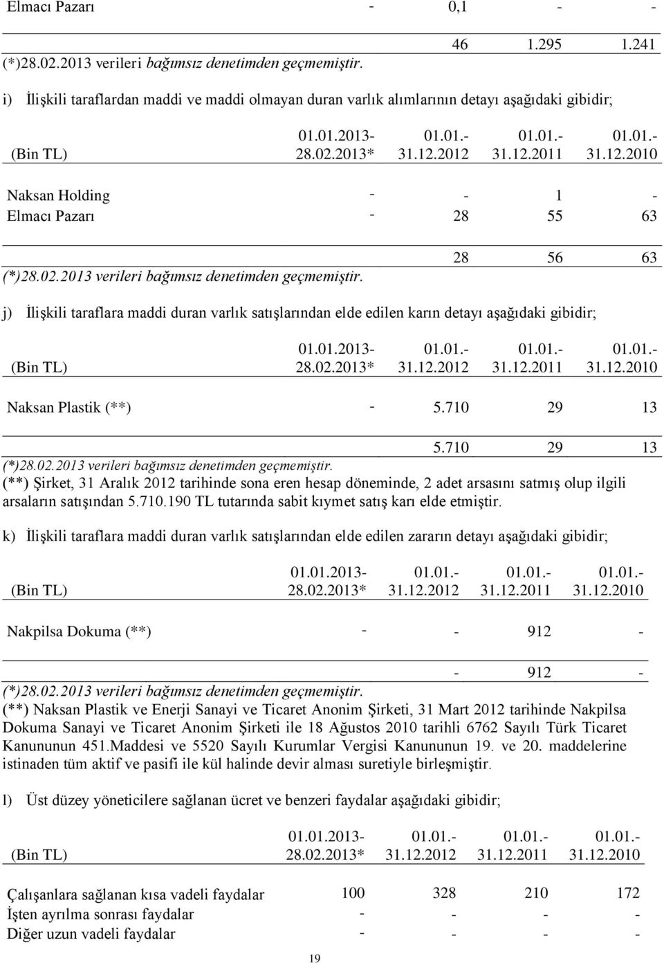 2012 01.01.- 31.12.2011 01.01.- 31.12.2010 Naksan Holding - - 1 - Elmacı Pazarı - 28 55 63 (*)28.02.2013 verileri bağımsız denetimden geçmemiştir.