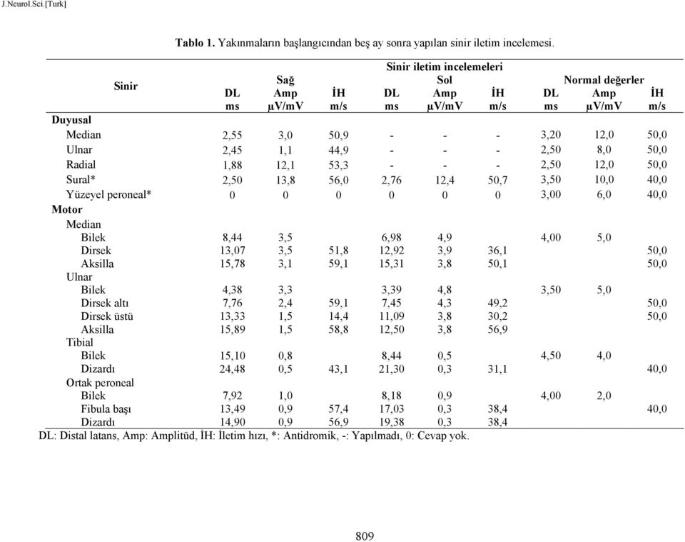 50,0 Radial 1,88 12,1 53,3 - - - 2,50 12,0 50,0 Sural* 2,50 13,8 56,0 2,76 12,4 50,7 3,50 10,0 40,0 Yüzeyel peroneal* 0 0 0 0 0 0 3,00 6,0 40,0 Motor Median Bilek Dirsek Aksilla Ulnar Bilek Dirsek