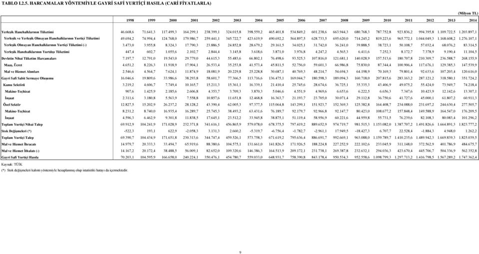 668,6 71.641,3 117.499,3 164.299,1 238.399,1 324.015,8 398.559,2 465.401,8 534.849,2 601.238,6 663.944,3 680.768,3 787.752,8 923.836,2 994.395,8 1.109.722,5 1.203.