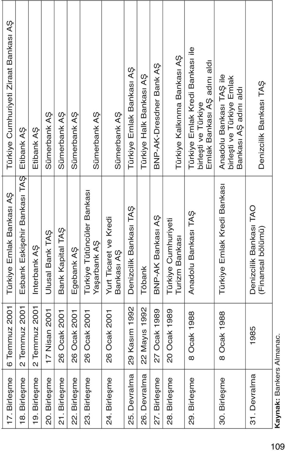 Birleşme 2 Temmuz 2001 Esbank Eskişehir Bankası TAŞ Etibank AŞ 19. Birleşme 2 Temmuz 2001 Interbank AŞ Etibank AŞ 20. Birleşme 17 Nisan 2001 Ulusal Bank TAŞ Sümerbank AŞ 21.