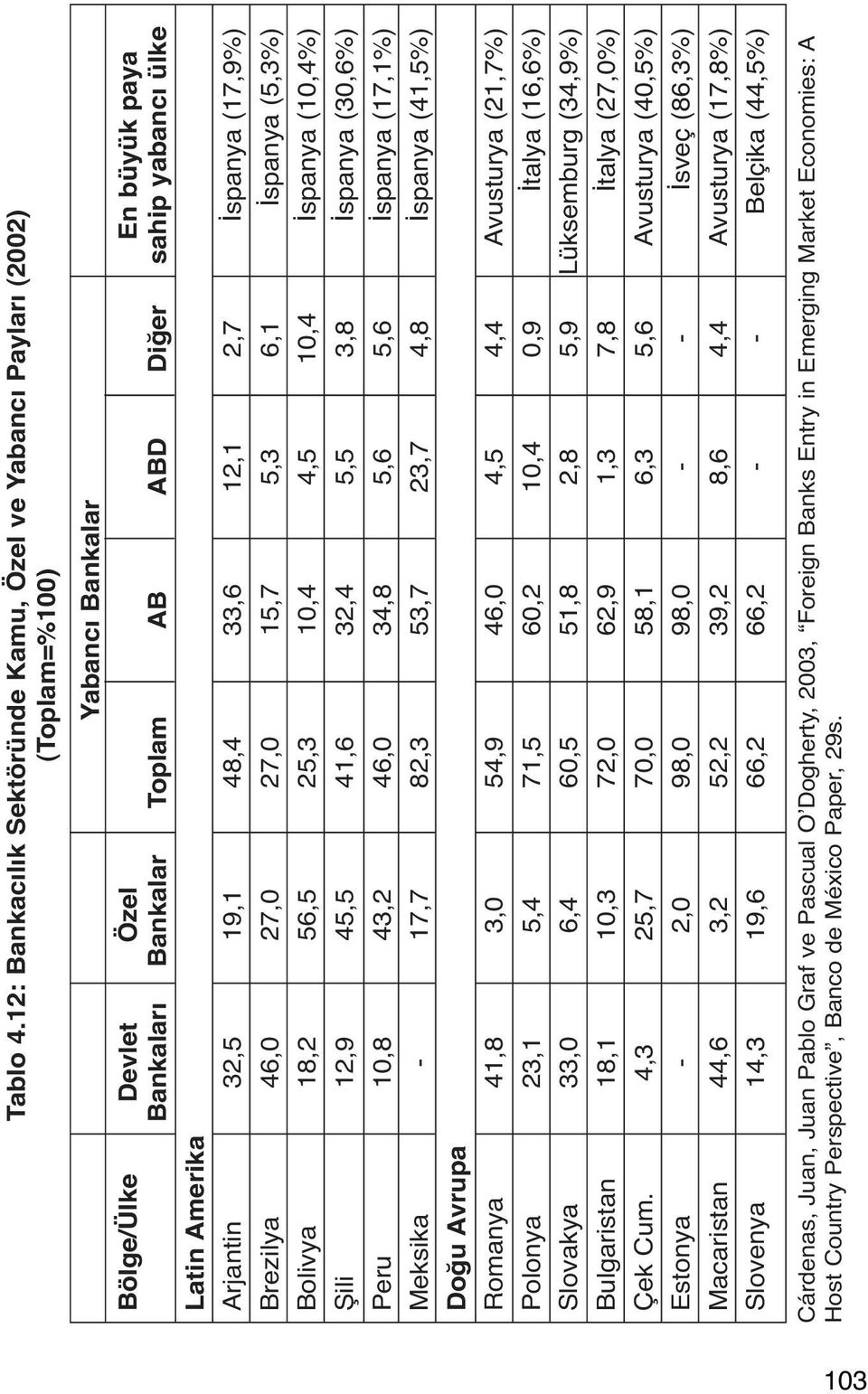 Amerika Arjantin 32,5 19,1 48,4 33,6 12,1 2,7 İspanya (17,9%) Brezilya 46,0 27,0 27,0 15,7 5,3 6,1 İspanya (5,3%) Bolivya 18,2 56,5 25,3 10,4 4,5 10,4 İspanya (10,4%) Şili 12,9 45,5 41,6 32,4 5,5 3,8