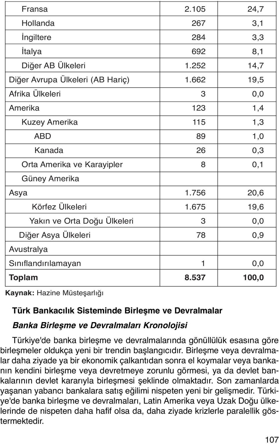 675 19,6 Yakın ve Orta Doğu Ülkeleri 3 0,0 Diğer Asya Ülkeleri 78 0,9 Avustralya Sınıflandırılamayan 1 0,0 Toplam 8.