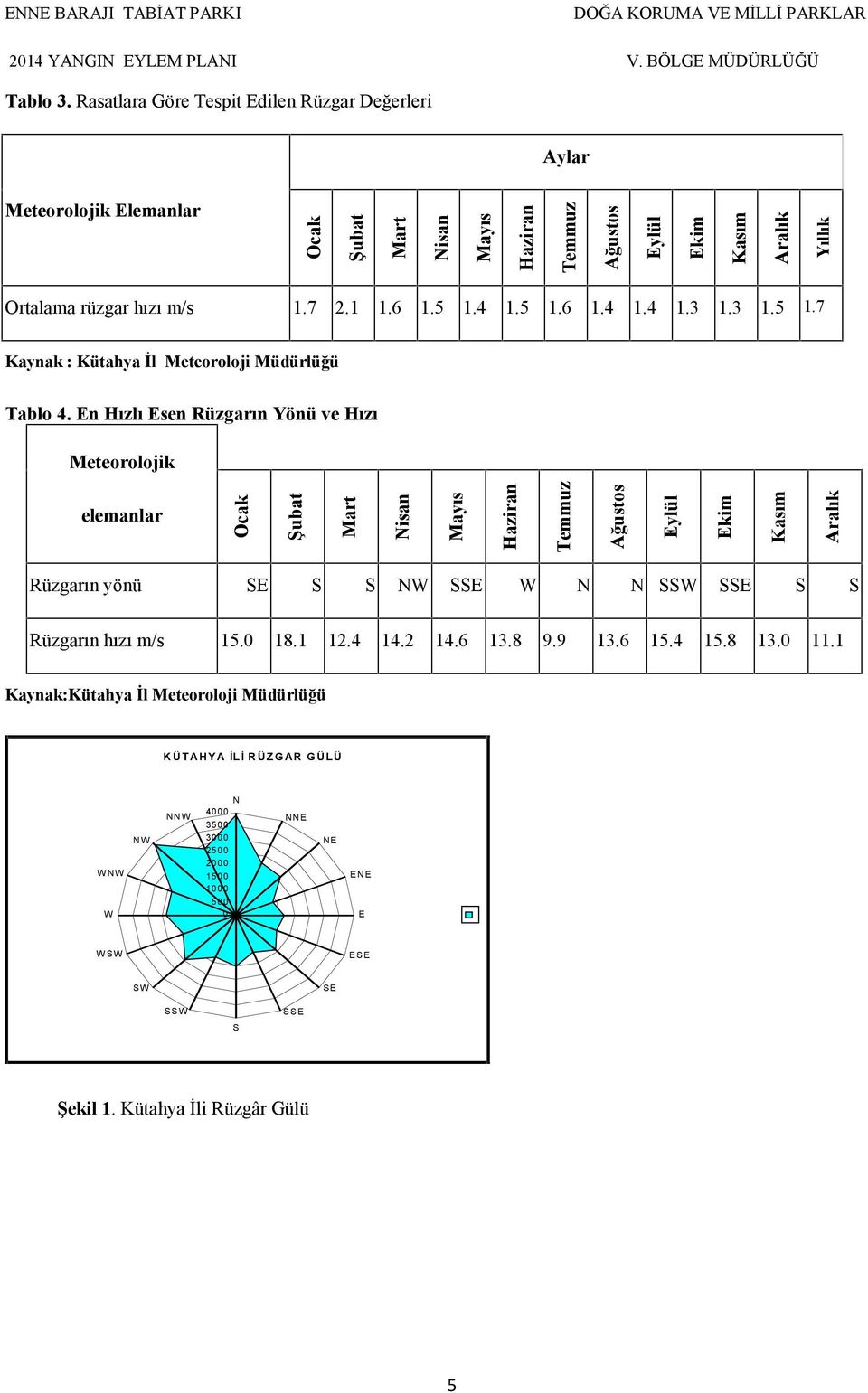 1 1.6 1.5 1.4 1.5 1.6 1.4 1.4 1.3 1.3 1.5 1.7 Kaynak : Kütahya İl Meteoroloji Müdürlüğü Tablo 4.