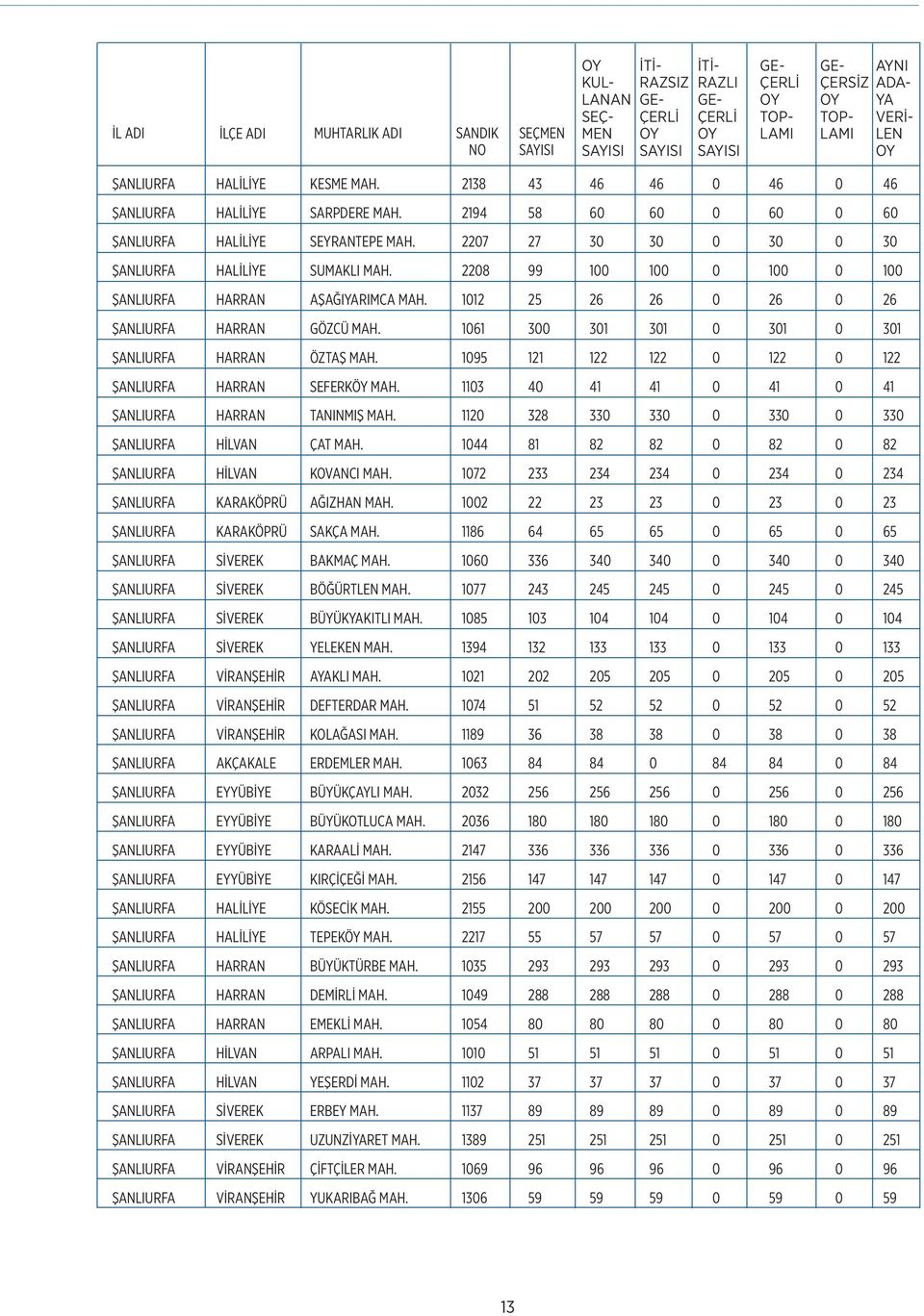 2207 27 30 30 0 30 0 30 ŞANLIURFA HALİLİYE SUMAKLI MAH. 2208 99 100 100 0 100 0 100 ŞANLIURFA HARRAN AŞAĞIYARIMCA MAH. 1012 25 26 26 0 26 0 26 ŞANLIURFA HARRAN GÖZCÜ MAH.