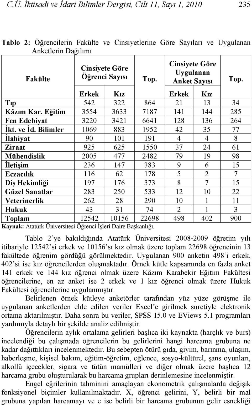 Bilimler 1069 883 1952 42 35 77 İlahiyat 90 101 191 4 4 8 Ziraat 925 625 1550 37 24 61 Mühendislik 2005 477 2482 79 19 98 İletişim 236 147 383 9 6 15 Eczacılık 116 62 178 5 2 7 Diş Hekimliği 197 176