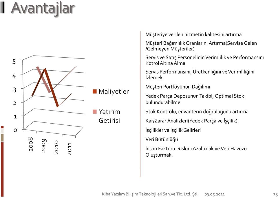 Portföyünün Dağılımı Yedek Parça Deposunun Takibi, Optimal Stok bulundurabilme Stok Kontrolu, envanterin doğruluğunu artırma Kar/Zarar