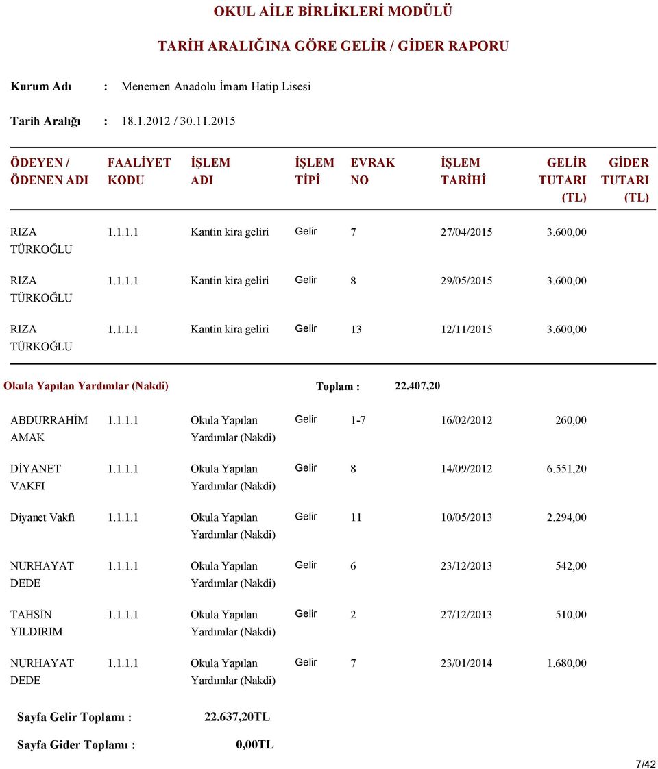 407,20 ABDURRAHİM AMAK Okula Yapılan Yardımlar (Nakdi) 1-7 16/02/2012 260,00 DİYANET VAKFI Okula Yapılan Yardımlar (Nakdi) 8 14/09/2012 6.