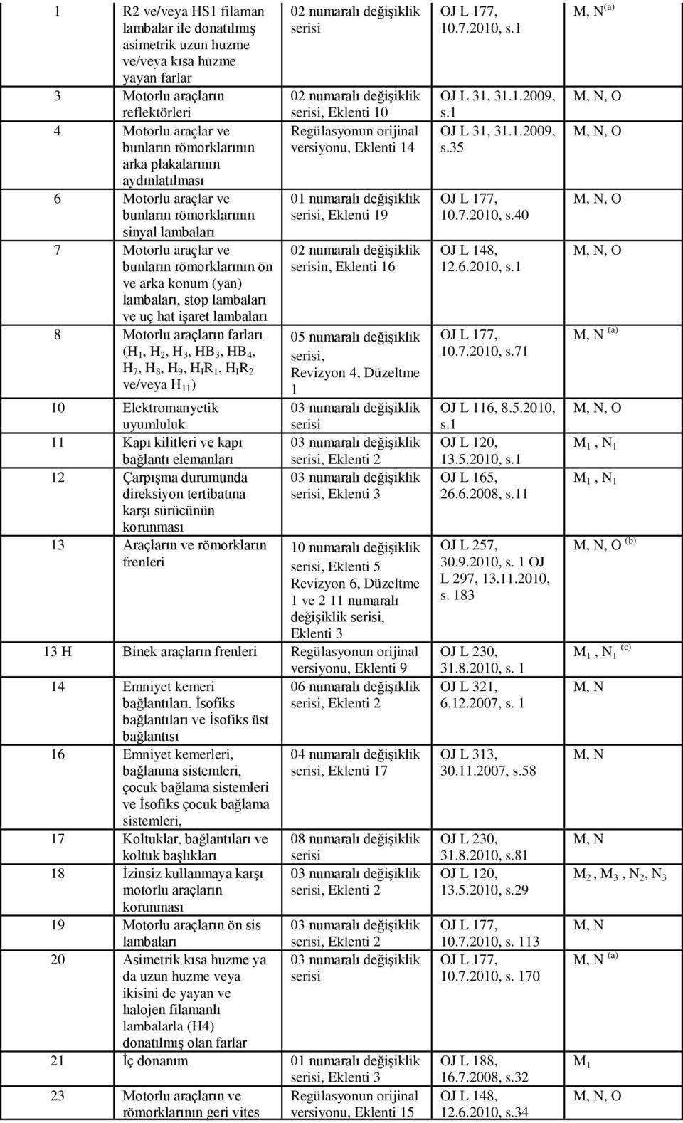 Motorlu araçların farları (H, H 2, H 3, HB 3, HB 4, H 7, H 8, H 9, H I R, H I R 2 ve/veya H ) 0 Elektromanyetik uyumluluk Kapı kilitleri ve kapı bağlantı elemanları 2 Çarpışma durumunda direksiyon