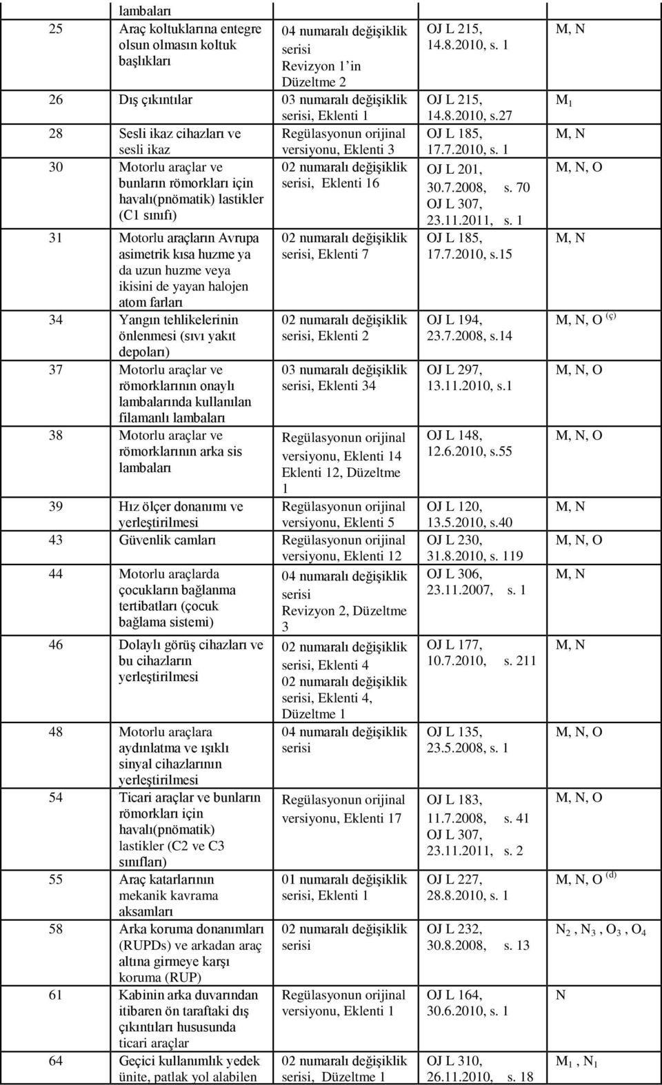 halojen atom farları 34 Yangın tehlikelerinin önlenmesi (sıvı yakıt depoları) 37 Motorlu araçlar ve römorklarının onaylı lambalarında kullanılan filamanlı lambaları 38 Motorlu araçlar ve