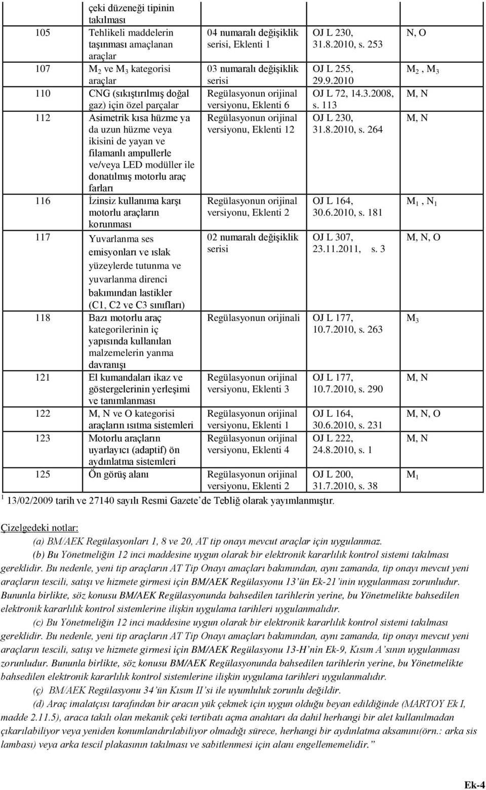 ıslak yüzeylerde tutunma ve yuvarlanma direnci bakımından lastikler (C, C2 ve C3 sınıfları) 8 Bazı motorlu araç kategorilerinin iç yapısında kullanılan malzemelerin yanma davranışı 2 El kumandaları