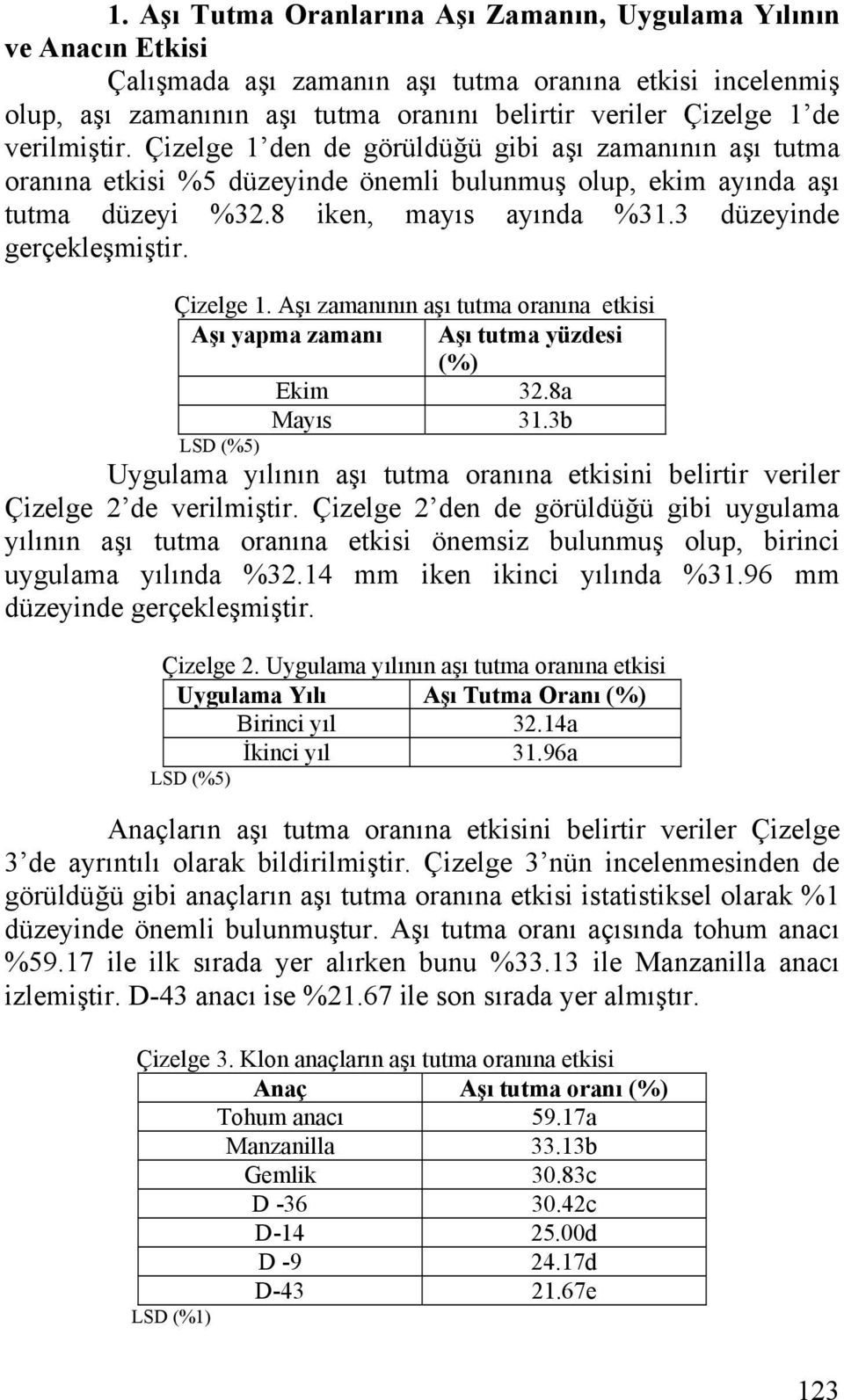 3 düzeyinde gerçekleşmiştir. Çizelge 1. Aşı zamanının aşı tutma oranına etkisi Aşı yapma zamanı Aşı tutma yüzdesi (%) Ekim 32.8a Mayıs 31.