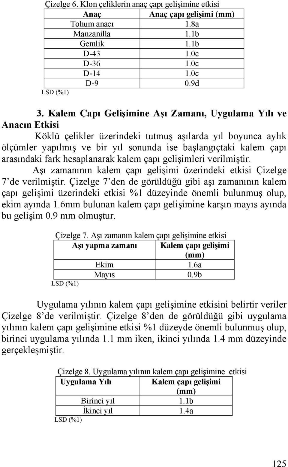 arasındaki fark hesaplanarak kalem çapı gelişimleri verilmiştir. Aşı zamanının kalem çapı gelişimi üzerindeki etkisi Çizelge 7 de verilmiştir.