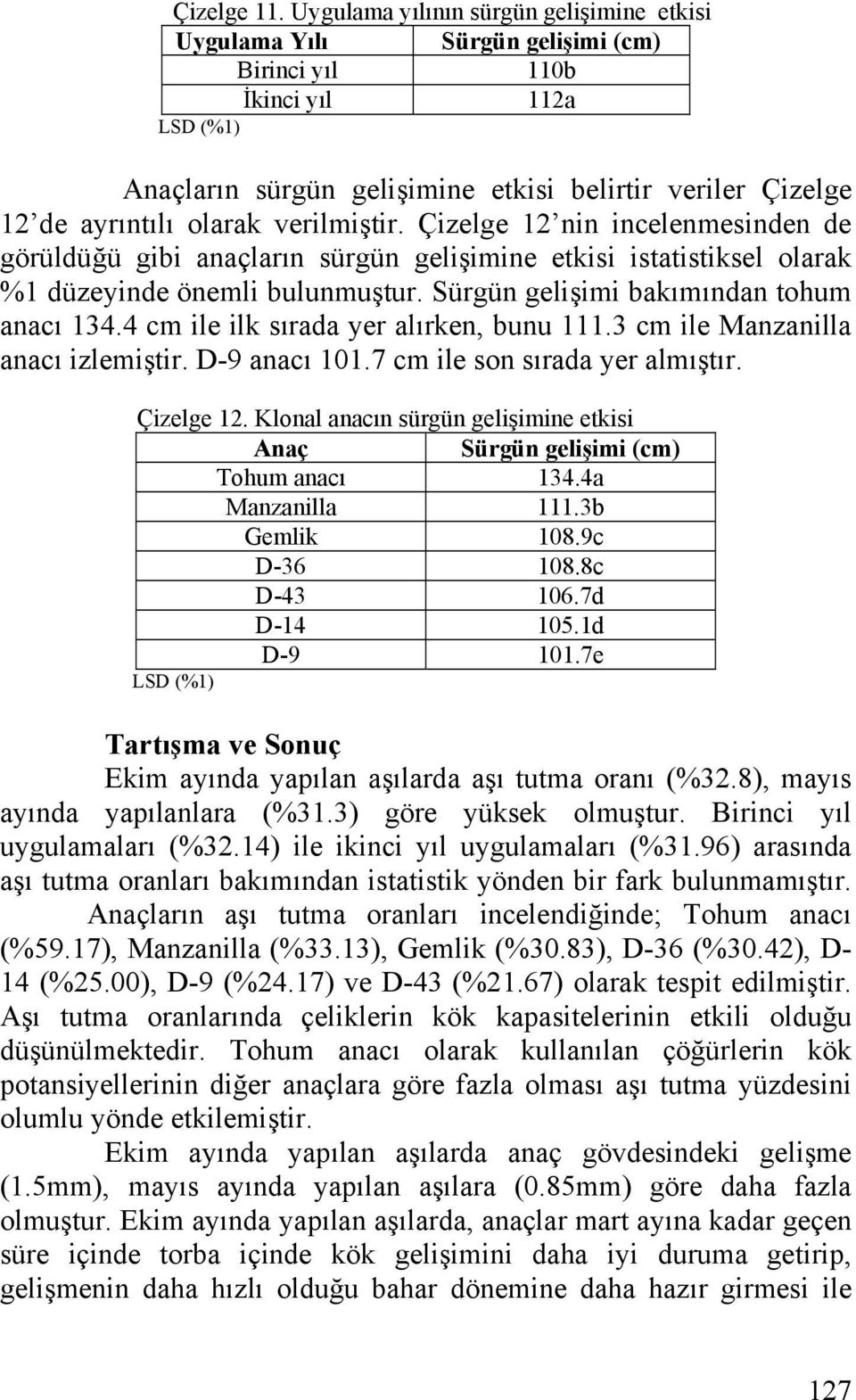 verilmiştir. Çizelge 12 nin incelenmesinden de görüldüğü gibi anaçların sürgün gelişimine etkisi istatistiksel olarak %1 düzeyinde önemli bulunmuştur. Sürgün gelişimi bakımından tohum anacı 134.