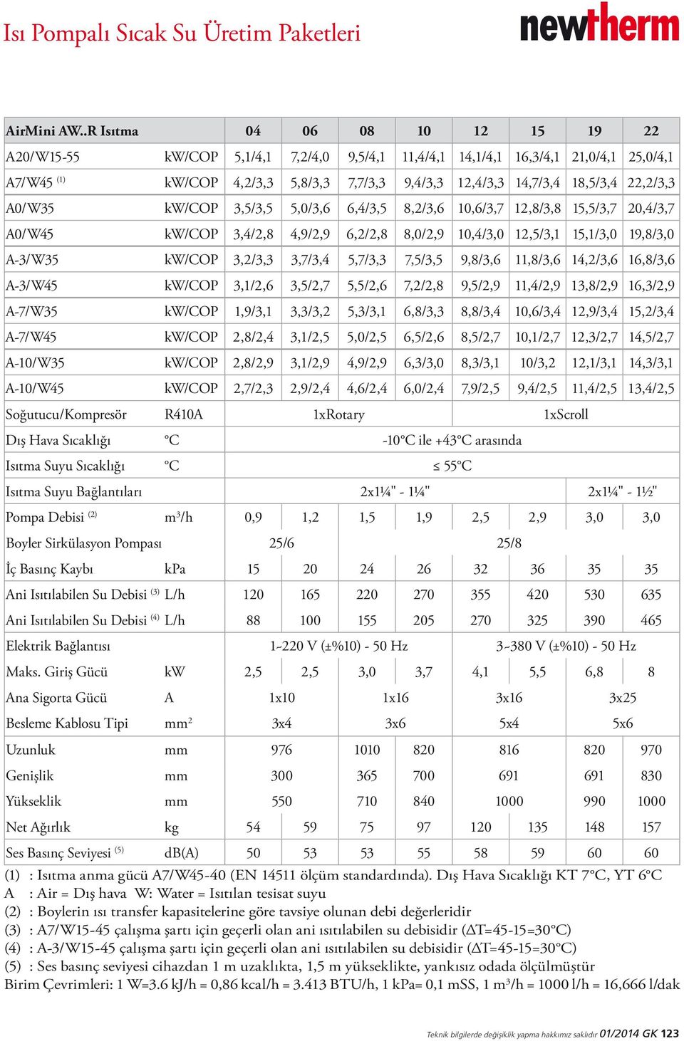 22,2/3,3 A0/W35 kw/cop 3,5/3,5 5,0/3,6 6,4/3,5 8,2/3,6 10,6/3,7 12,8/3,8 15,5/3,7 20,4/3,7 A0/W45 kw/cop 3,4/2,8 4,9/2,9 6,2/2,8 8,0/2,9 10,4/3,0 12,5/3,1 15,1/3,0 19,8/3,0 A-3/W35 kw/cop 3,2/3,3