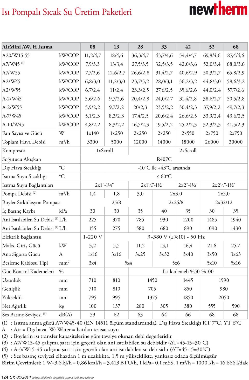 kw/cop 7,7/2,6 12,6/2,7 26,6/2,8 31,4/2,7 40,6/2,9 50,3/2,7 65,8/2,9 A2/W45 kw/cop 6,8/3,0 11,2/3,0 23,7/3,2 28,0/3,1 36,2/3,2 44,8/3,0 58,6/3,2 A2/W55 kw/cop 6,7/2,4 11/2,4 23,3/2,5 27,6/2,5