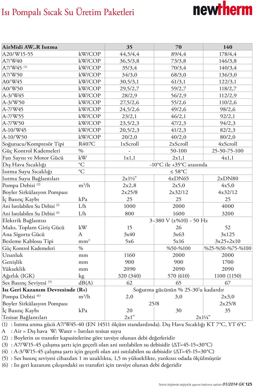 61/3,1 122/3,1 A0/W50 kw/cop 29,5/2,7 59/2,7 118/2,7 A-3/W45 kw/cop 28/2,9 56/2,9 112/2,9 A-3/W50 kw/cop 27,5/2,6 55/2,6 110/2,6 A-7/W45 kw/cop 24,5/2,6 49/2,6 98/2,6 A-7/W55 kw/cop 23/2,1 46/2,1