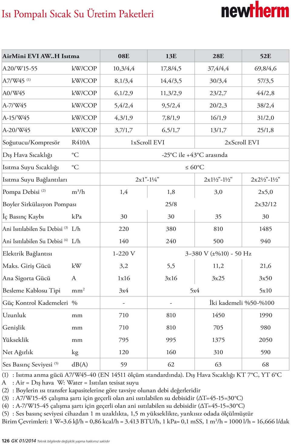 9,5/2,4 20/2,3 38/2,4 A-15/W45 kw/cop 4,3/1,9 7,8/1,9 16/1,9 31/2,0 A-20/W45 kw/cop 3,7/1,7 6,5/1,7 13/1,7 25/1,8 Soğutucu/Kompresör R410A 1xScroll EVI 2xScroll EVI Dış Hava Sıcaklığı C -25 C ile +43