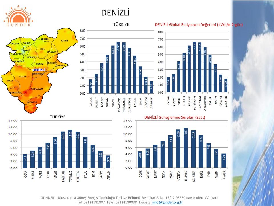 (KWh/m2-gün) TÜRKİYE