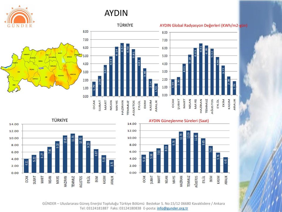 Değerleri (KWh/m2-gün)