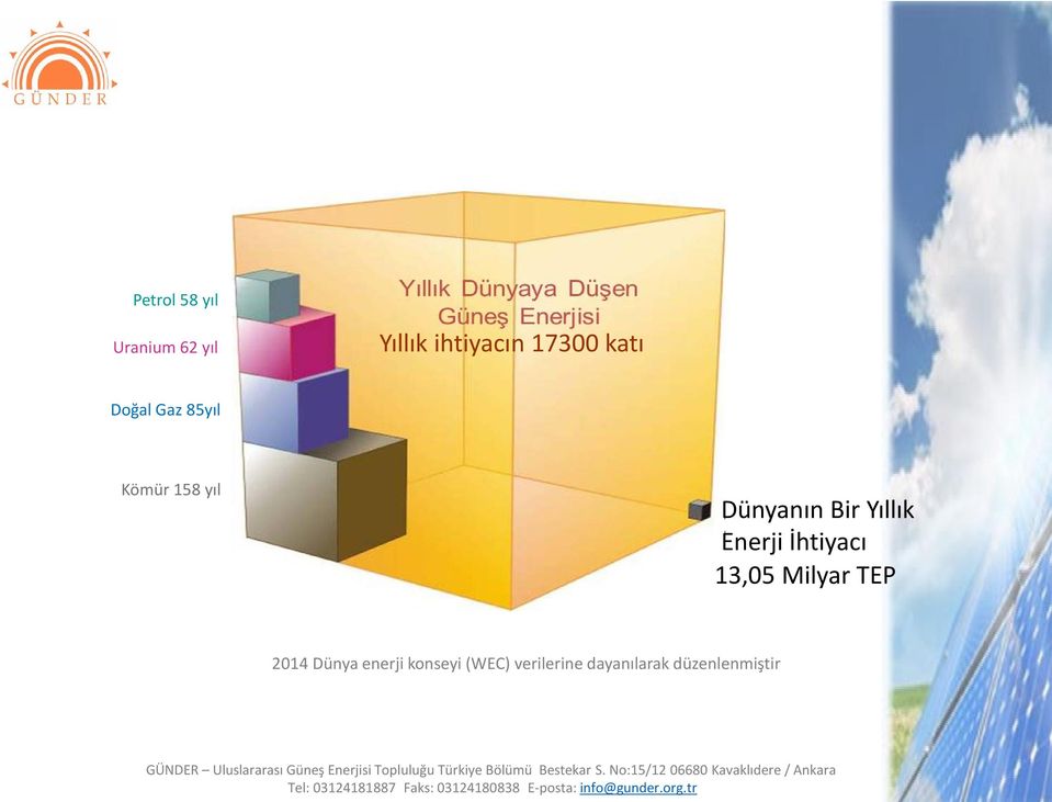 Yıllık Enerji İhtiyacı 13,05 Milyar TEP 2014 Dünya