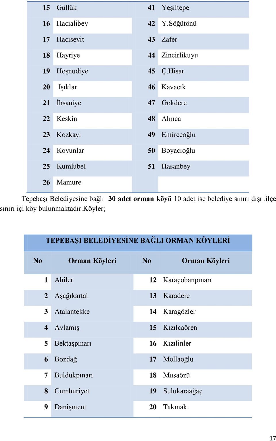 Belediyesine bağlı 30 adet orman köyü 10 adet ise belediye sınırı dışı,ilçe sınırı içi köy bulunmaktadır.