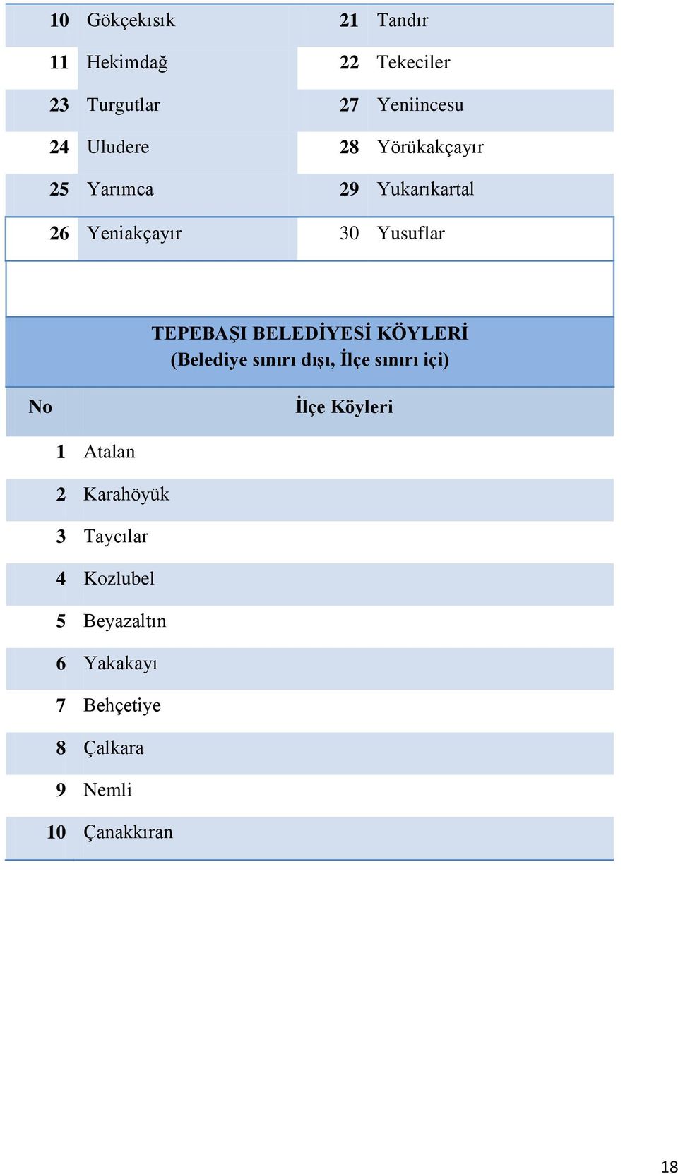 KÖYLERİ (Belediye sınırı dışı, İlçe sınırı içi) No İlçe Köyleri 1 Atalan 2