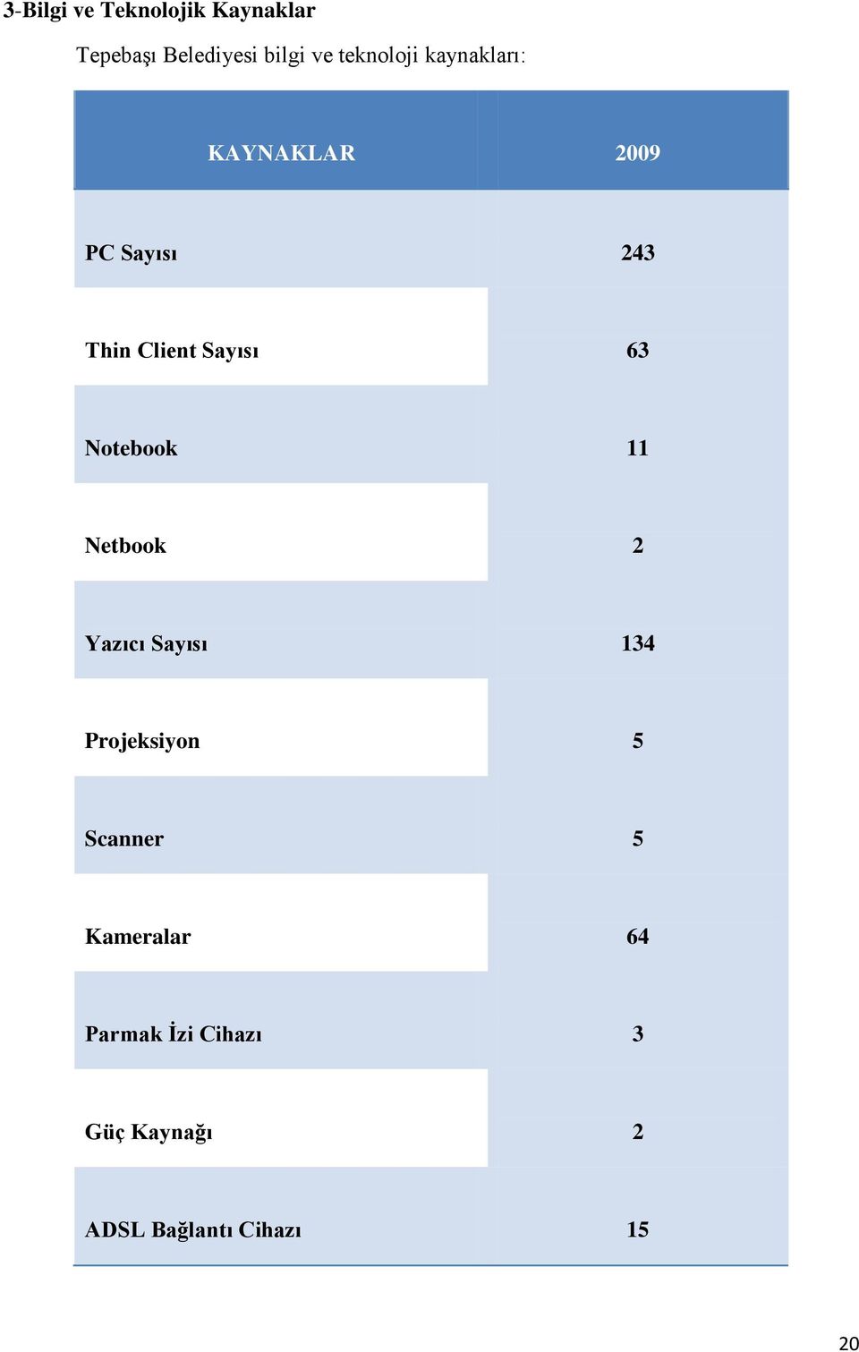 Sayısı 63 Notebook 11 Netbook 2 Yazıcı Sayısı 134 Projeksiyon 5
