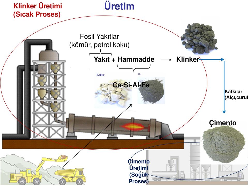 + Hammadde Klinker Ca-Si-Al-Fe Katkılar