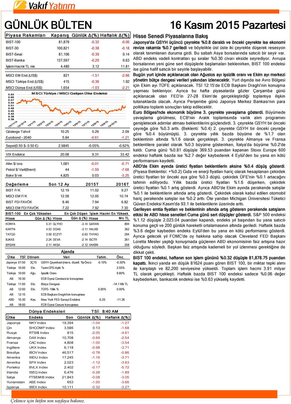 39 0.36 Gösterge Tahvil 10.25 0.29 2.09 Eurobond - 2040 5.84-0.61-1.21 Sepet(0.50 $- 0.50 ) 2.9845-0.05% -0.62% VIX Endeksi 20.08 9.31 33.42 Altın $/ ons 1,081-0.01-0.71 Petrol $/ Varil(Brent) 44-1.