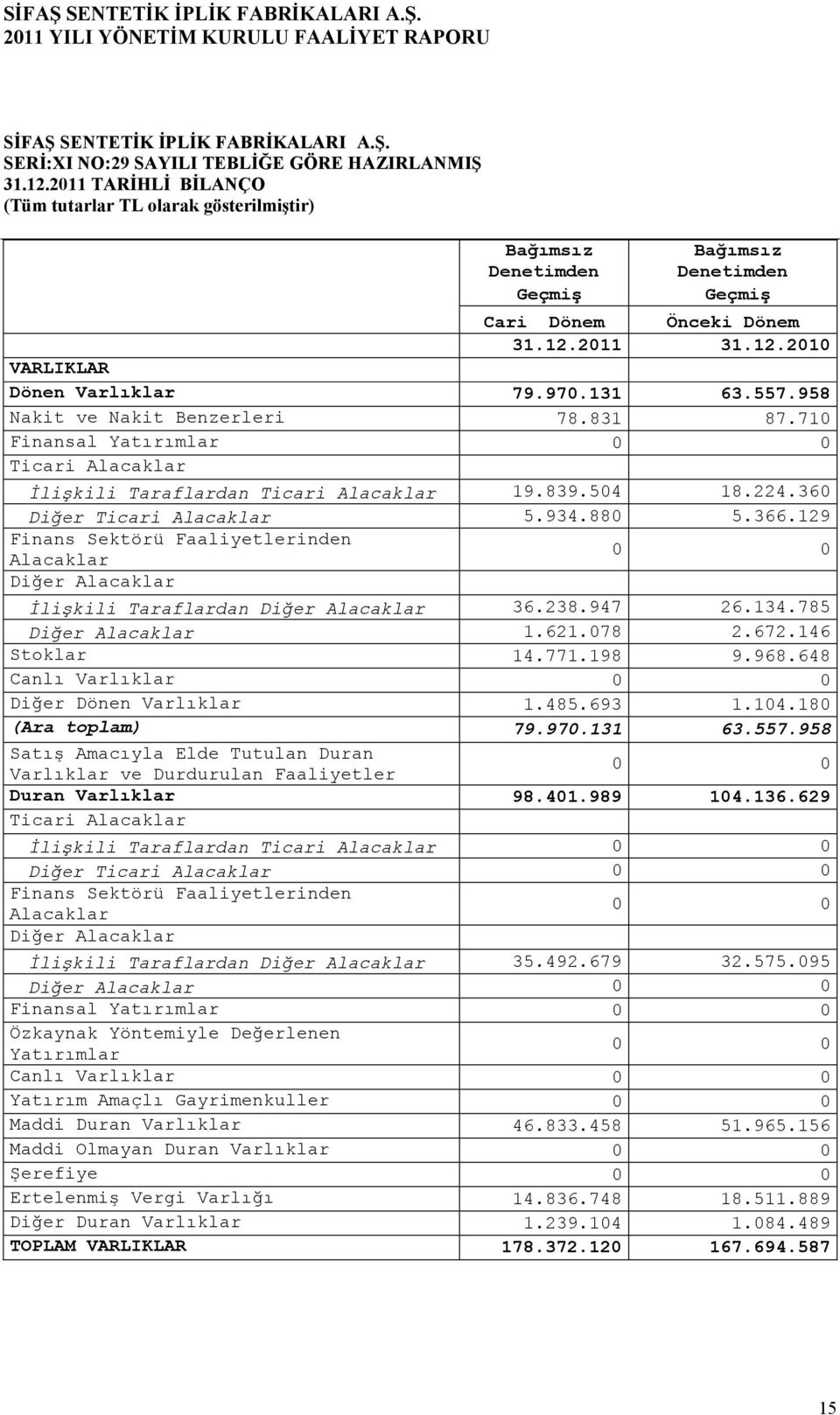 131 63.557.958 Nakit ve Nakit Benzerleri 78.831 87.710 Finansal Yatırımlar 0 0 Ticari Alacaklar Đlişkili Taraflardan Ticari Alacaklar 19.839.504 18.224.360 Diğer Ticari Alacaklar 5.934.880 5.366.