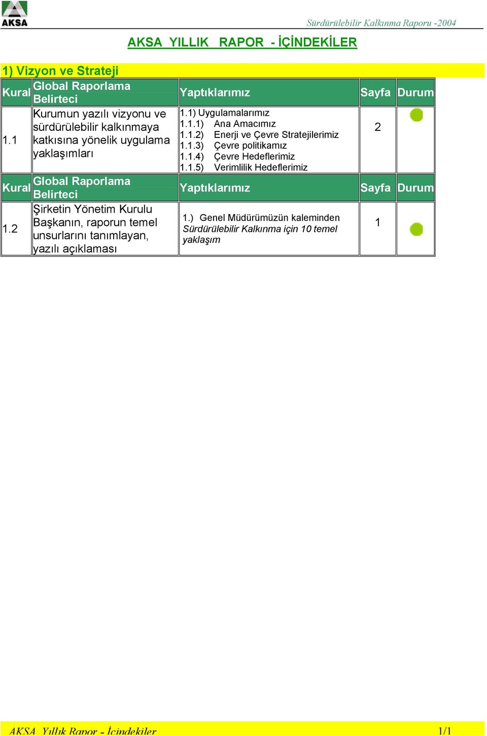 2 unsurlarını tanımlayan, yazılı açıklaması Yaptıklarımız 1.1) Uygulamalarımız 1.1.1) Ana Amacımız 1.1.2) Enerji ve Çevre Stratejilerimiz 1.1.3) Çevre politikamız 1.1.4) Çevre Hedeflerimiz 1.