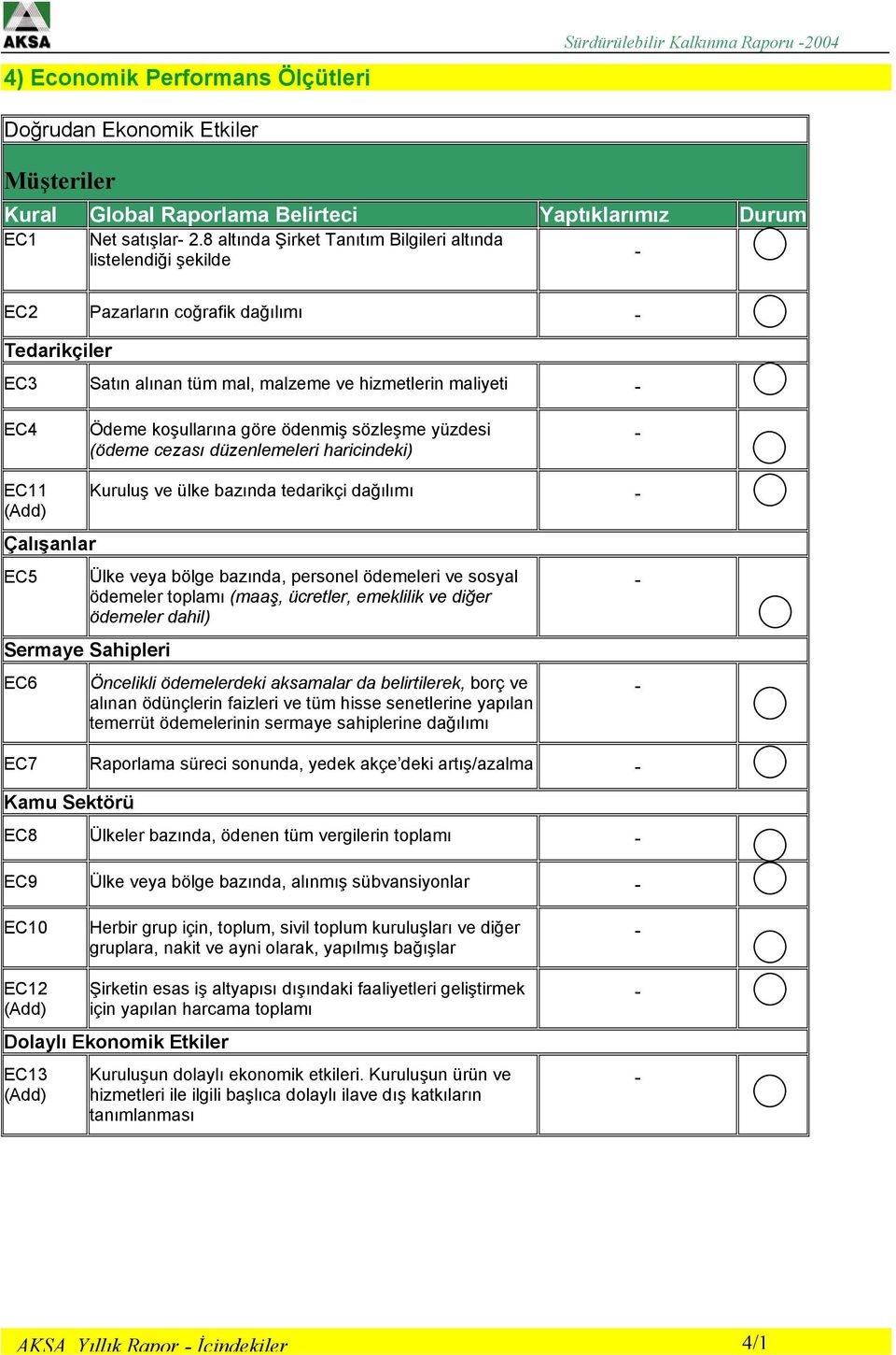 ödenmiş sözleşme yüzdesi (ödeme cezası düzenlemeleri haricindeki) EC11 (Add) Çalışanlar EC5 Kuruluş ve ülke bazında tedarikçi dağılımı Ülke veya bölge bazında, personel ödemeleri ve sosyal ödemeler