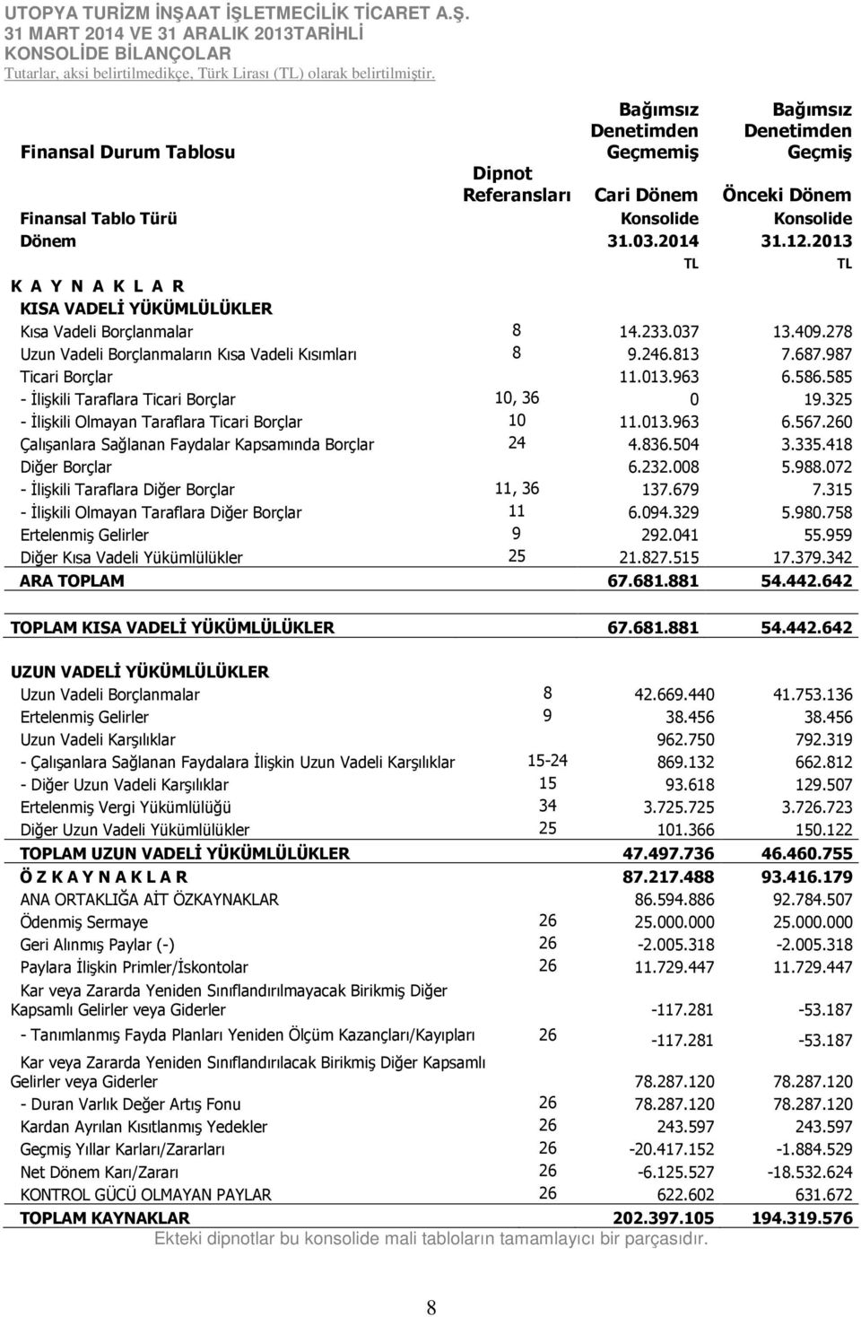 278 Uzun Vadeli Borçlanmaların Kısa Vadeli Kısımları 8 9.246.813 7.687.987 Ticari Borçlar 11.013.963 6.586.585 - İlişkili Taraflara Ticari Borçlar 10, 36 0 19.