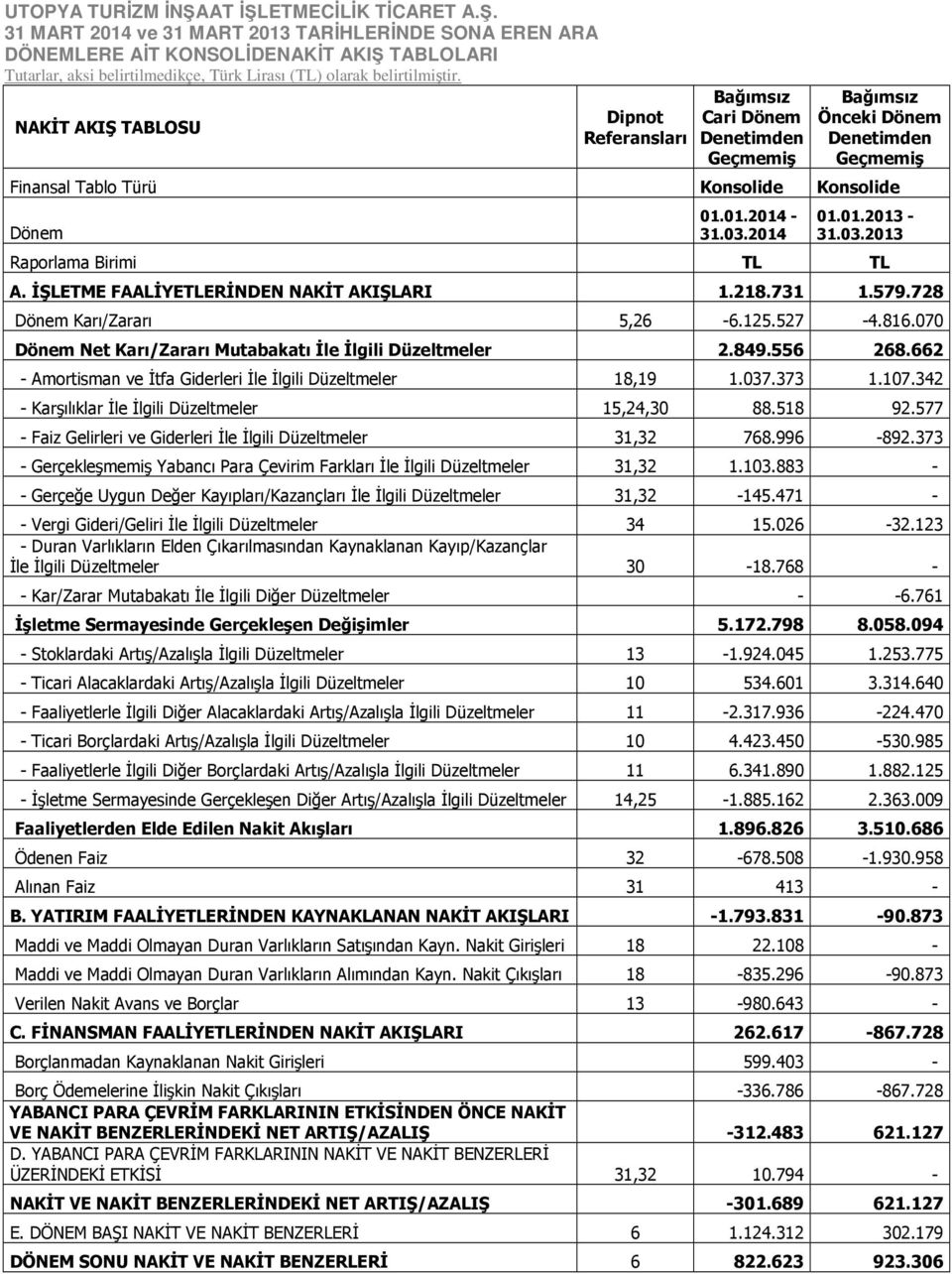 728 Dönem Karı/Zararı 5,26-6.125.527-4.816.070 Dönem Net Karı/Zararı Mutabakatı İle İlgili Düzeltmeler 2.849.556 268.662 - Amortisman ve İtfa Giderleri İle İlgili Düzeltmeler 18,19 1.037.373 1.107.